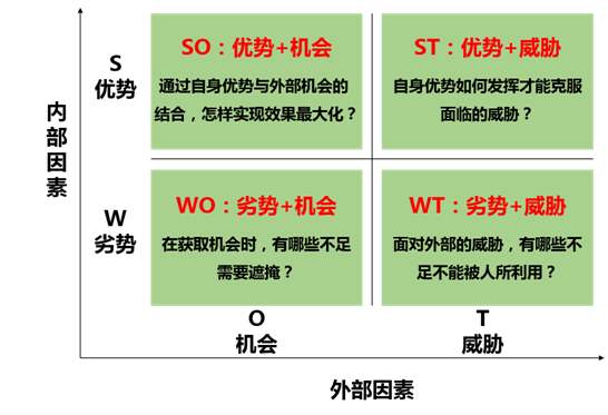 SWOT分析