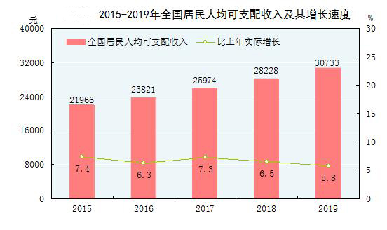 全国居民人均可支配收入