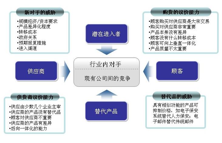 五力分析模型