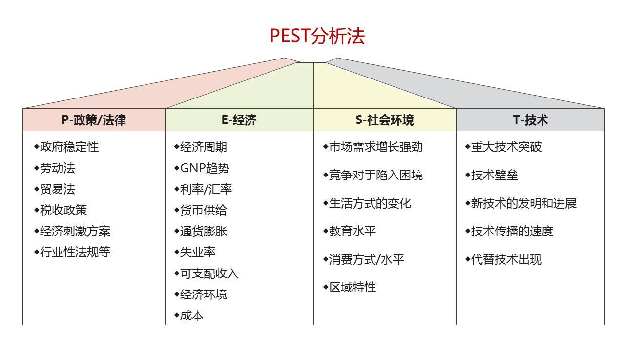 PEST分析