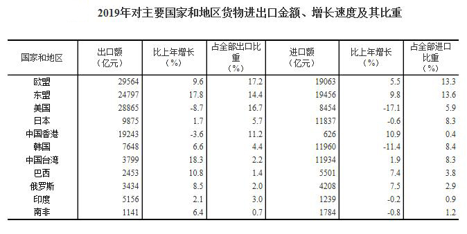 2019年对主要国家和地区货物进出口金额、增长速度及其比重