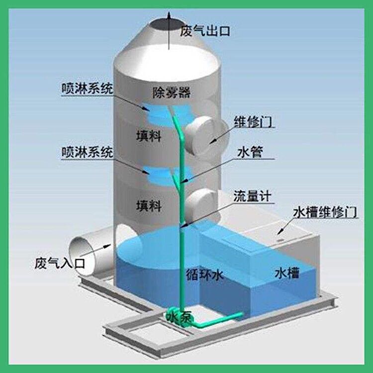 亚特环保喷淋塔废气净化废气处理设备成功选择