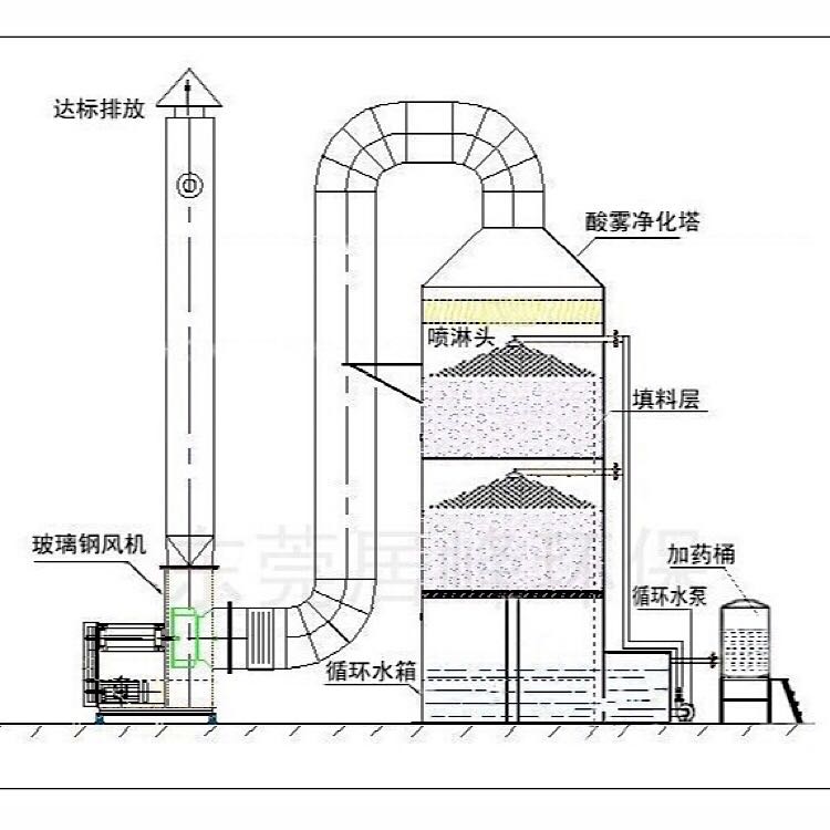 亚特环保喷淋塔废气净化废气处理设备用后清洗