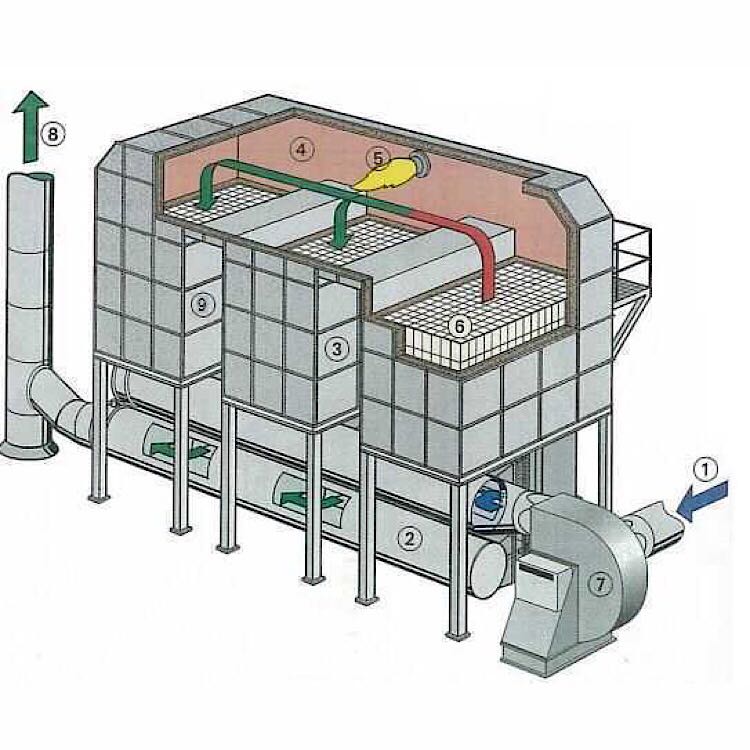 催化燃烧废气净化废气处理设备