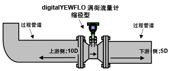 缩径型digitalYEWFLO解决方案