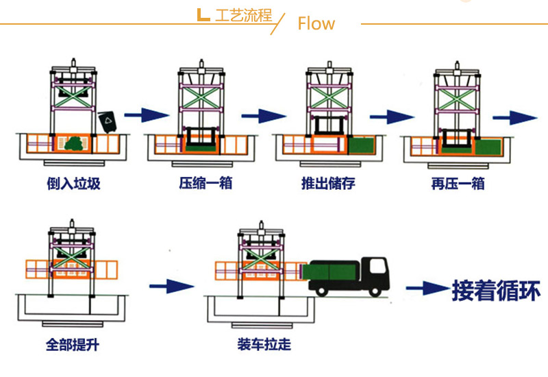 陕西铜川 立式垃圾中转站设备 环卫用