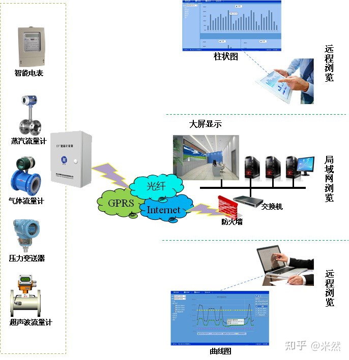 工厂能源计量系统