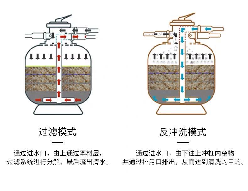 游泳池砂缸水循环过滤设备水质净化处理石英沙砂缸