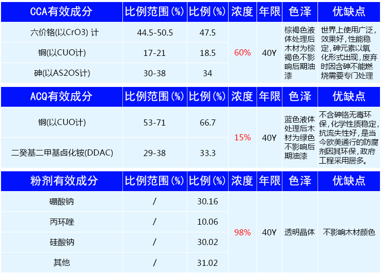 木材防腐剂