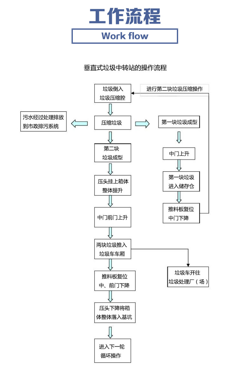  内蒙古锡林郭勒盟-垂直侧翻式垃圾处理站-公园用