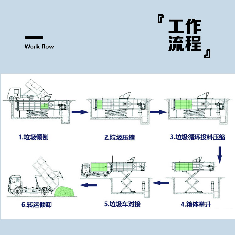   福建莆田-全封闭-地埋景观式垃圾转运站设备