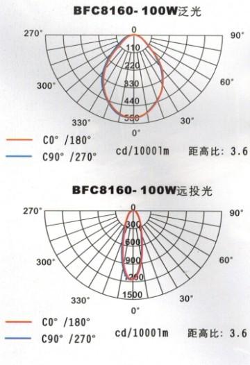 BFC8160-L100配光曲线