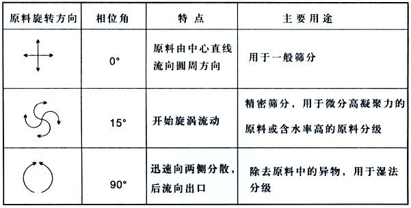 振動(dòng)電機(jī)偏心塊角度和特點(diǎn)