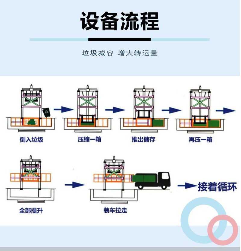 立体垃圾中转站落地式垃圾收集设备提升三缸四柱垃圾压缩处理机器