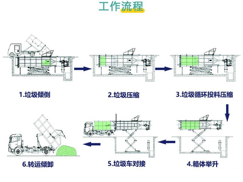 德隆自卸防臭垃圾转运站下沉式垃圾站设备 压缩站 处理80吨