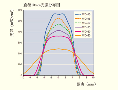 XP104系列UVLED点光源光强分布图