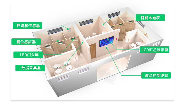 智慧厕所公厕有人无人显示屏厕位智能引导系统状态环境人流量监控