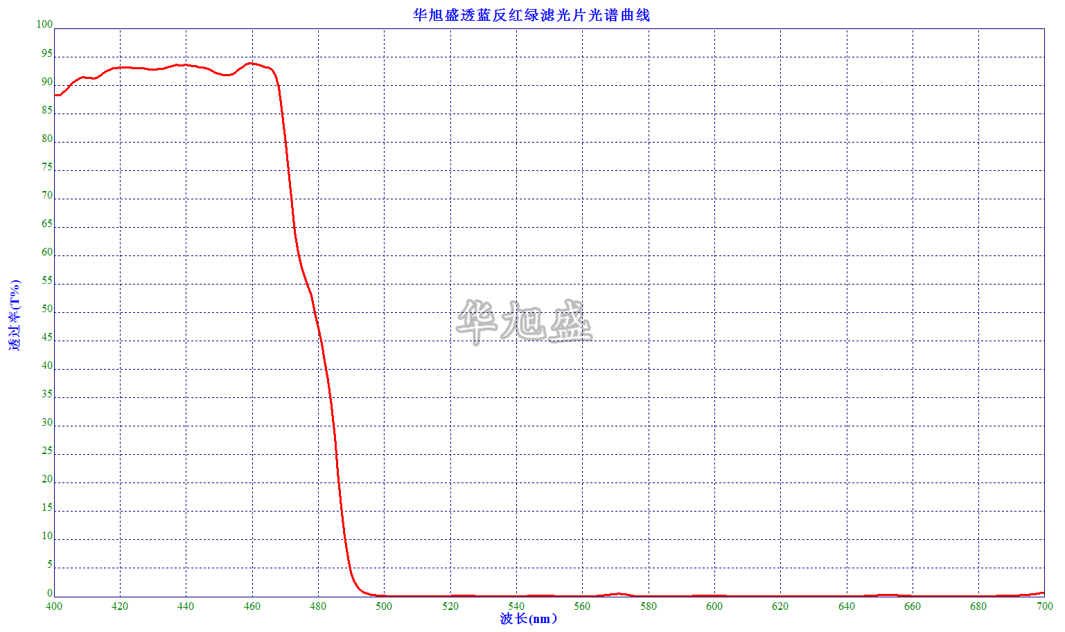 透蓝反红绿滤光片光谱曲线.png