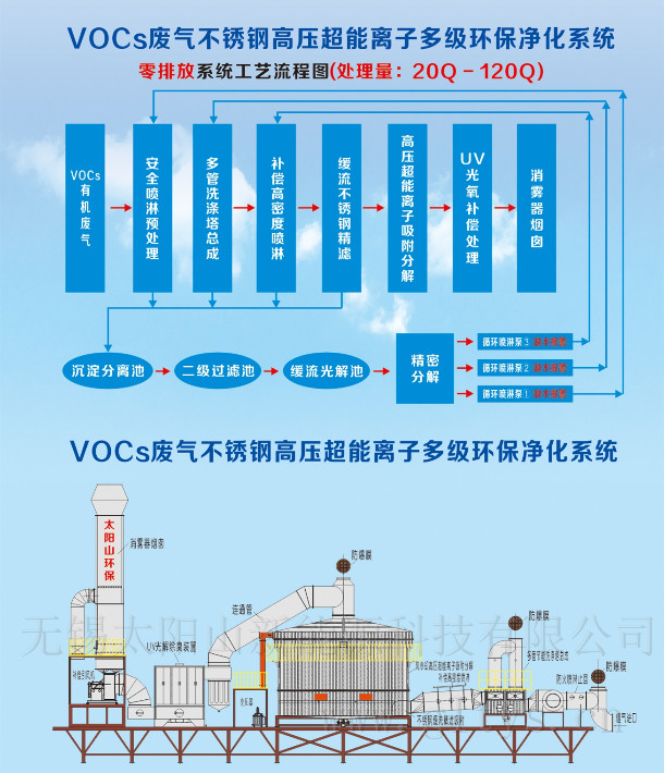 vocs废气不锈钢高压超能离子多级环保净化系统 零排放 20Q-120Q_.jpg