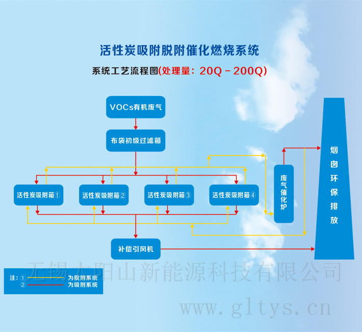 活性炭吸附脱附催化燃烧系统 处理量：20Q-200Q.jpg