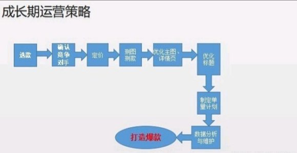 太原运营培训班,太原运营培训班哪家好