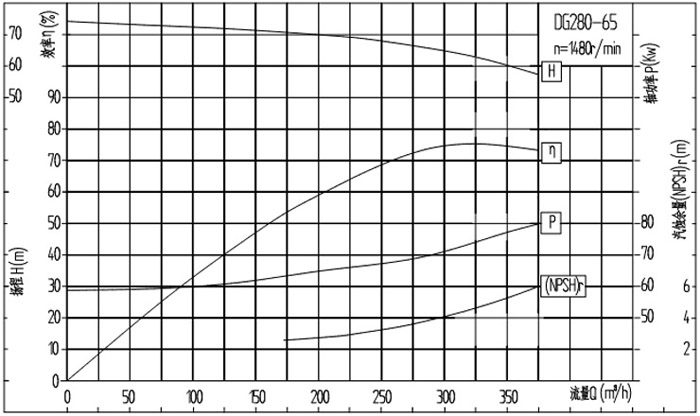 DG280-65多级泵性能曲线图