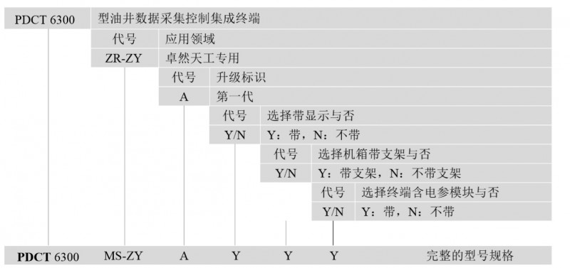 PDCT6300型油井数据采集控制集成终端选型指南