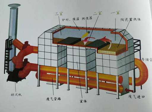 蓄热式热力氧化（RTO）技术.png