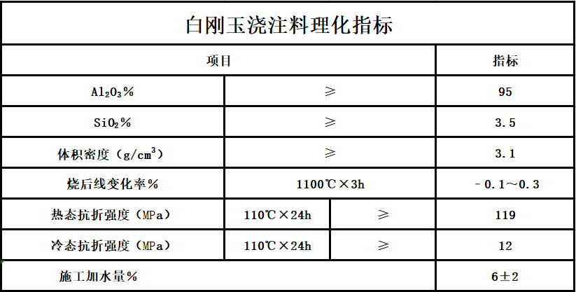 白刚玉浇注料理化指标.png