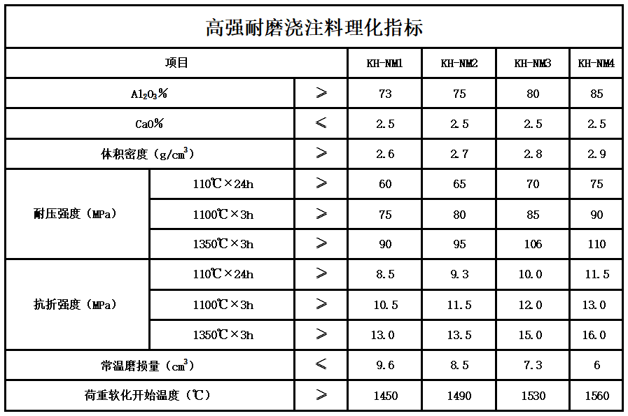 高强耐磨浇注料理化指标.png