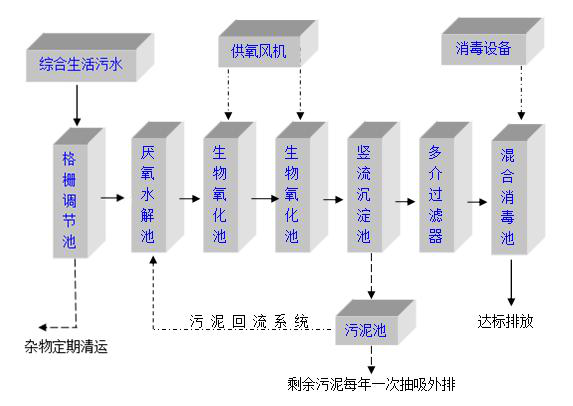 生活污水处理流程.png