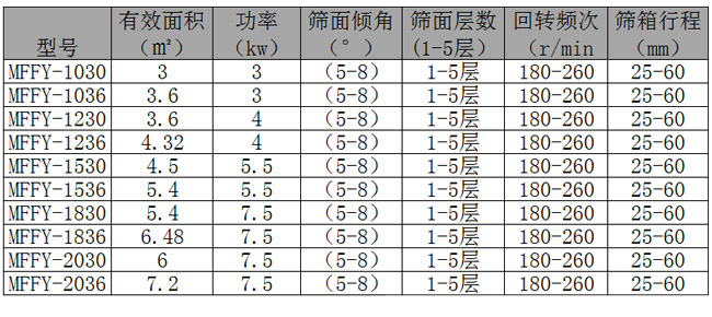 平面回旋筛于尿素颗粒技术参数