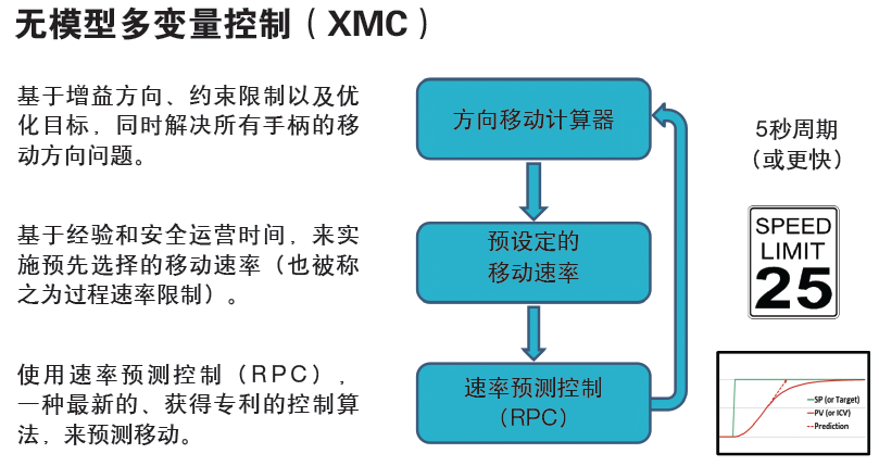 无模型多变量控制