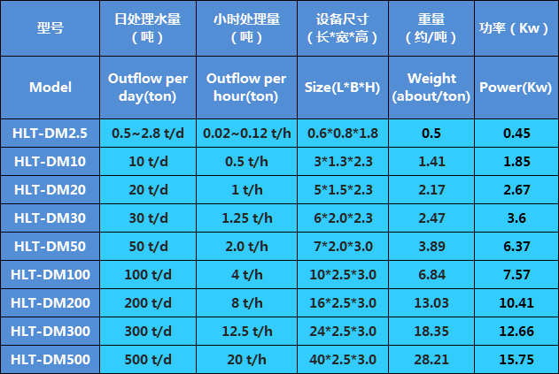 型号 产品大小 处理水量 功率.jpg