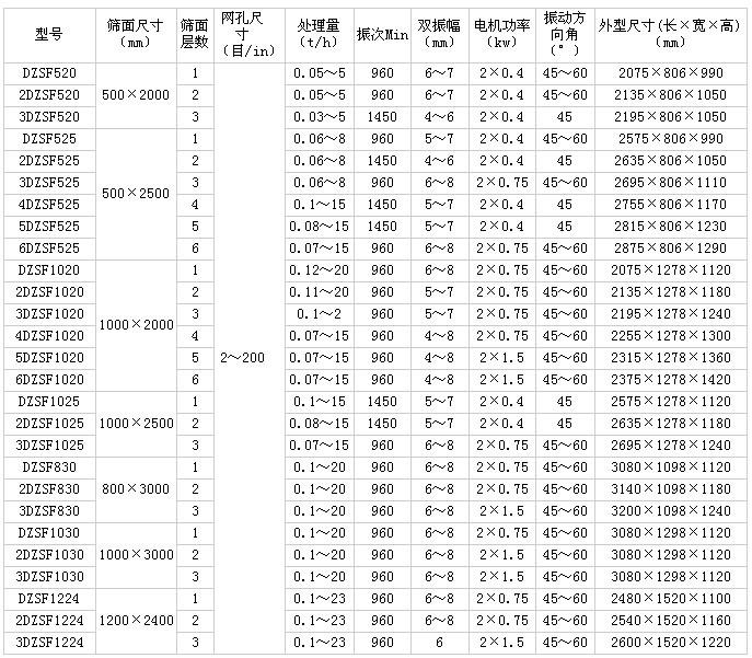 直线筛技术参数.jpg