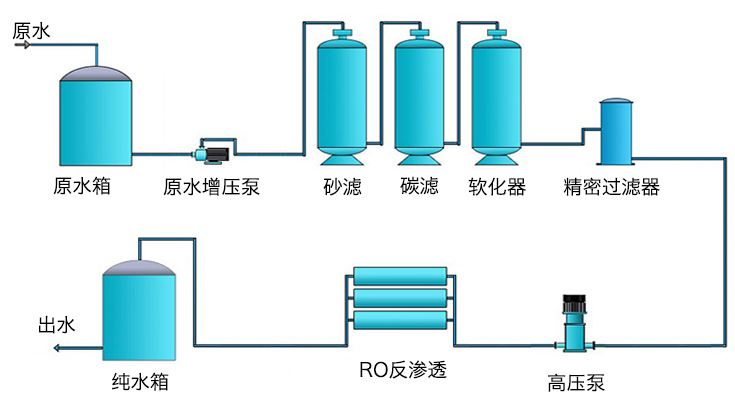 反渗透设备流程图