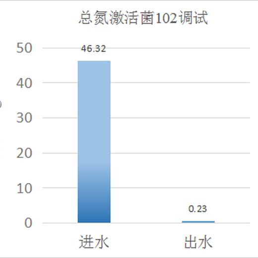 库巴鲁总氮激活菌调试数据.png