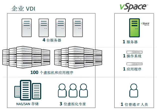 VDI对比VSPACE.png