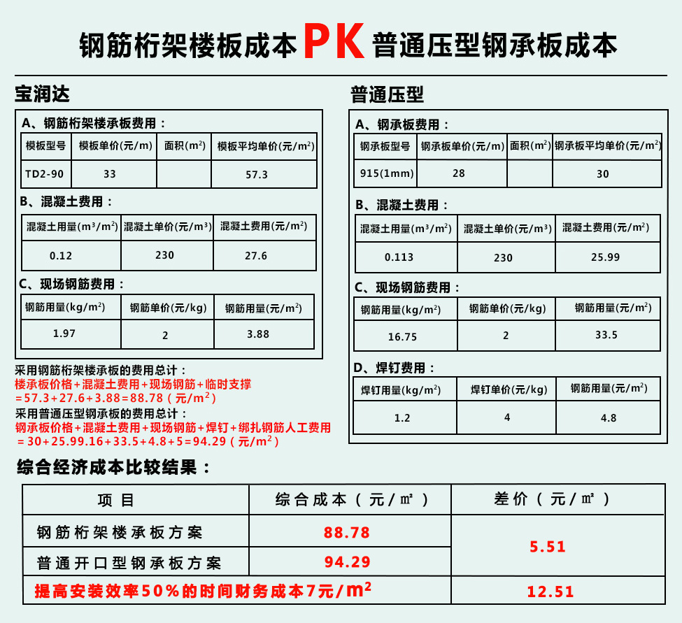 宝润达钢筋桁架楼承板成本优势