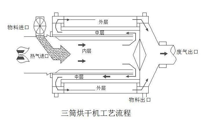 二,沙子烘干机工作原理: 湿沙子入筒内烘干(内筒),由个筒再进第二个