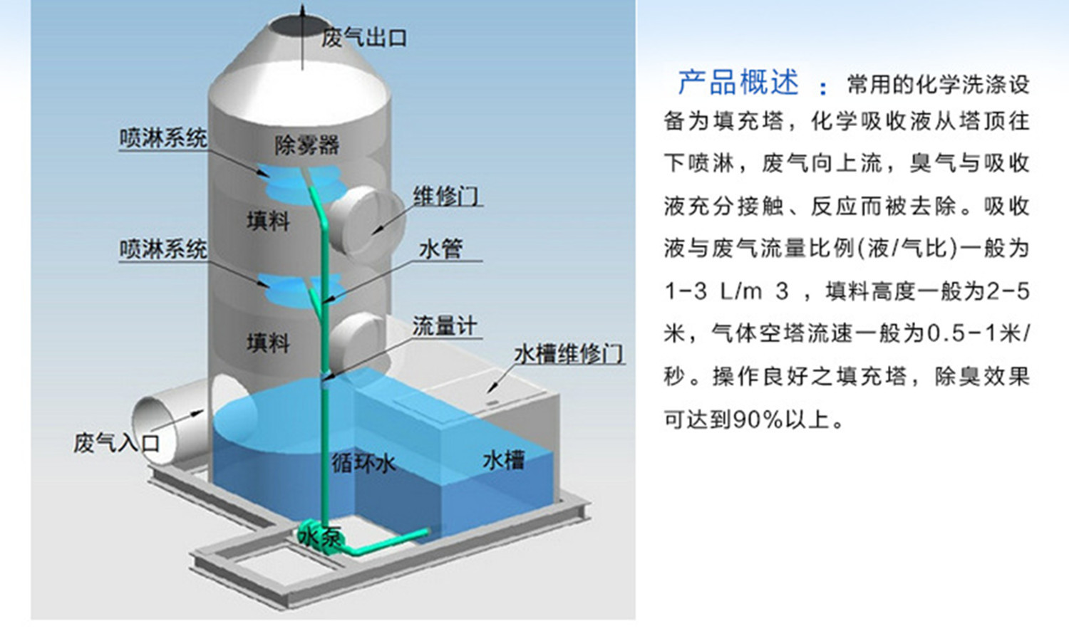 废气,洗涤,喷淋,水洗,吸收,中和,泡沫,干燥,脱化,除雾,处理,净化塔等