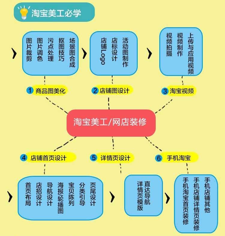 淘寶美工/網店裝修