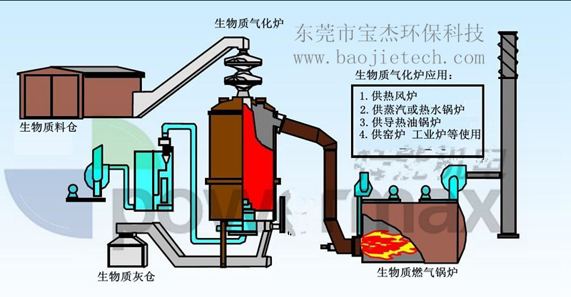 节能环保   生物质气化炉,emc能源管理,锅炉改造,锅炉监控安装相关