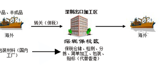 深圳保税仓储服务的优势图片3