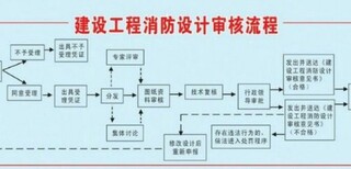 北京丰台消防出图盖章报审公司图片1