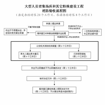 北京房山各地消防设计报审验收