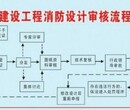 平谷专业消防设计备案装修消防报审报批图片