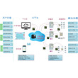 配电网云平台服务系统物联网+云平台的智能用电系统运维系统