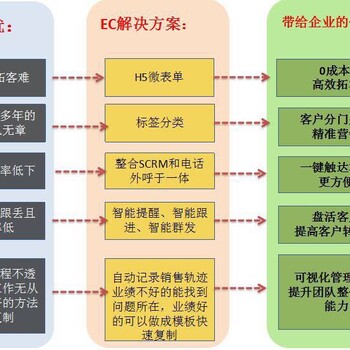 好用的电销系统腾讯EC-SCRM