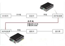 灵星雨光纤收发器LED显示大屏千兆单模双模SC801诺瓦光电转换图片1